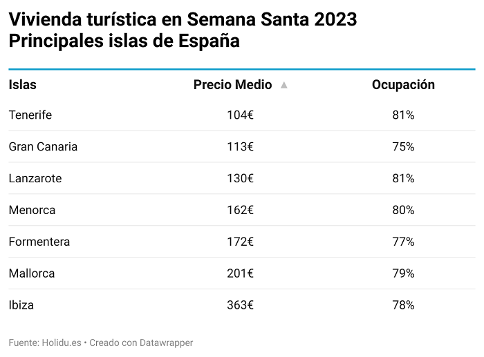 vivienda-turistica-en-semana-santa-2023 en islas de España