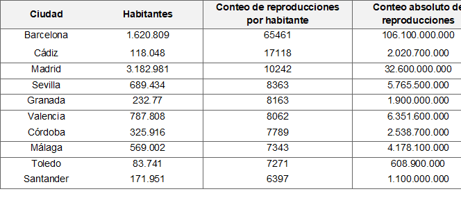 Tabla con datos de un estudio de conteo de reproducciones por habitante en tiktok en España